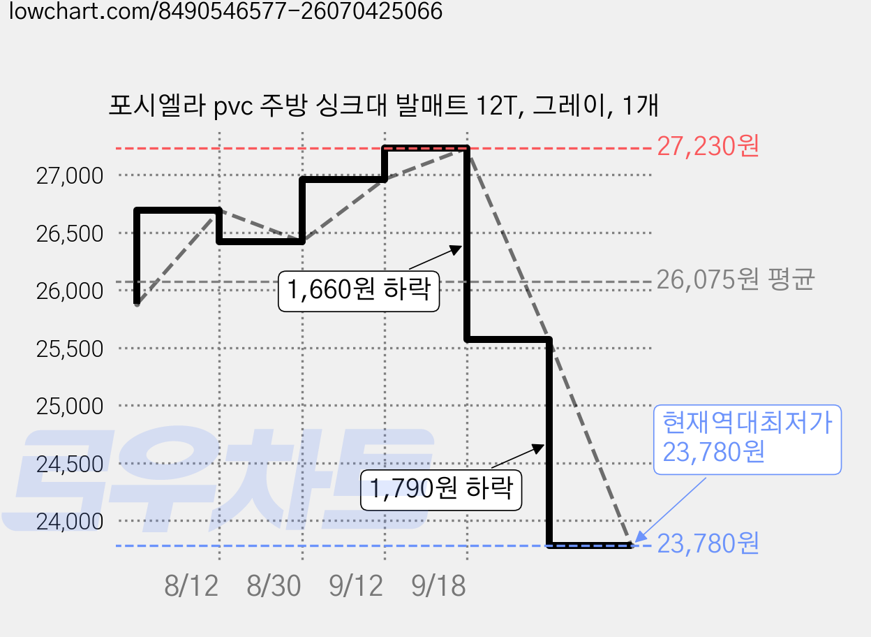포시엘라 pvc 주방 싱크대 발매트 12T, 그레이, 1개 가격 변동 차트, 현재가 23,780원, 역대최저가