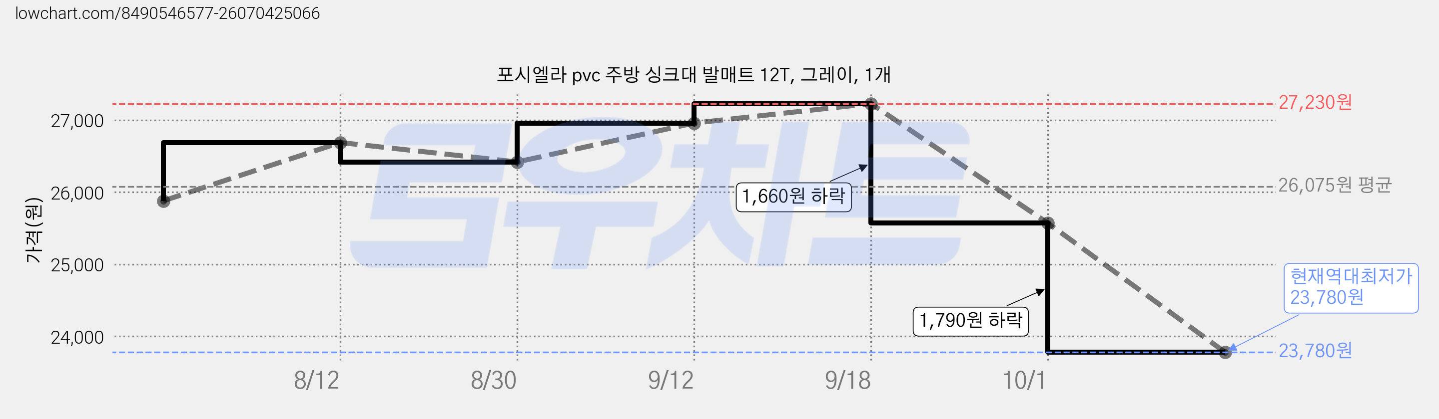 포시엘라 pvc 주방 싱크대 발매트 12T, 그레이, 1개 가격 변동 차트, 현재가 23,780원, 역대최저가