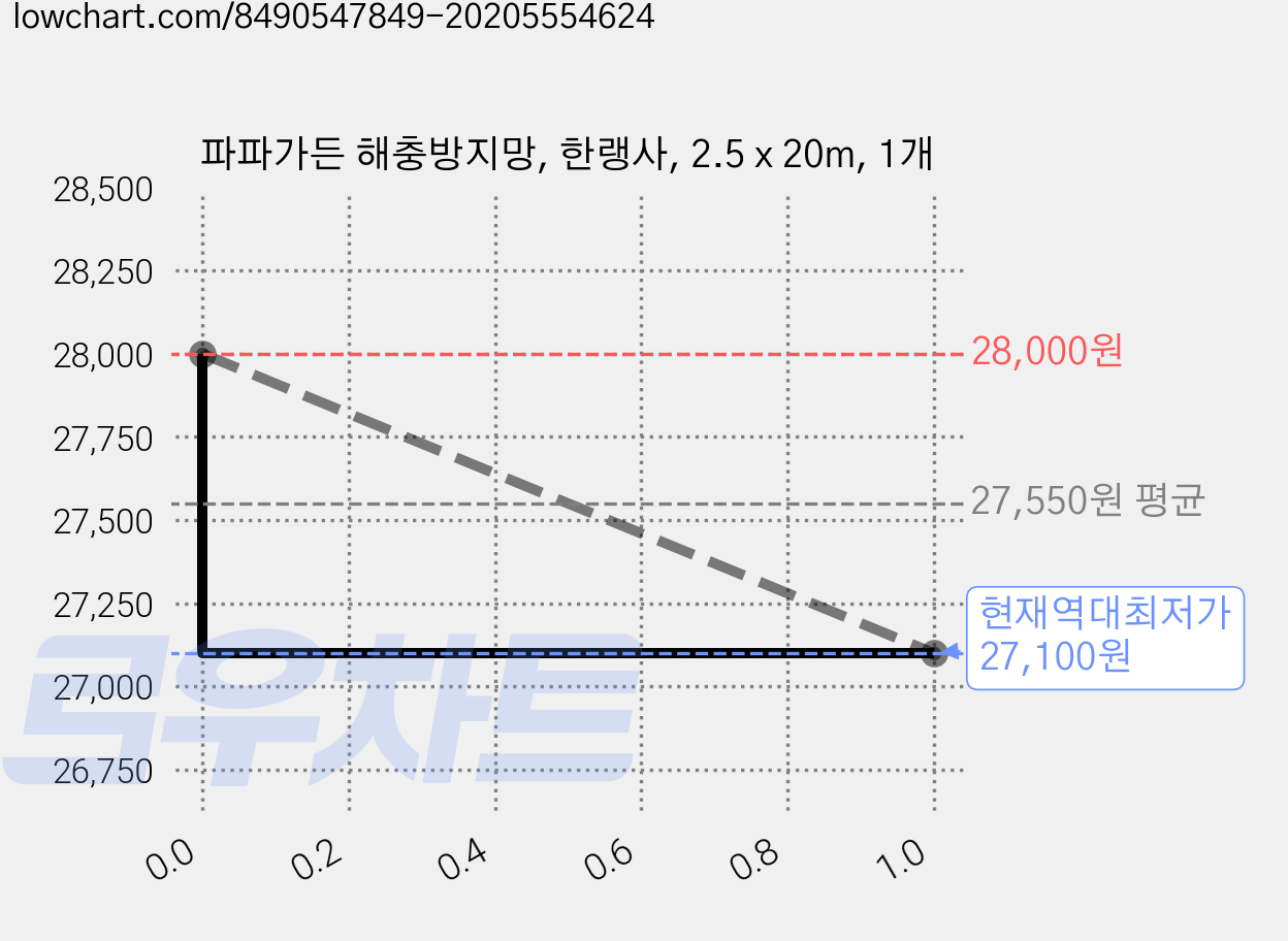 파파가든 해충방지망, 한랭사, 2.5 x 20m, 1개 가격 변동 차트, 현재가 27,100원, 역대최저가