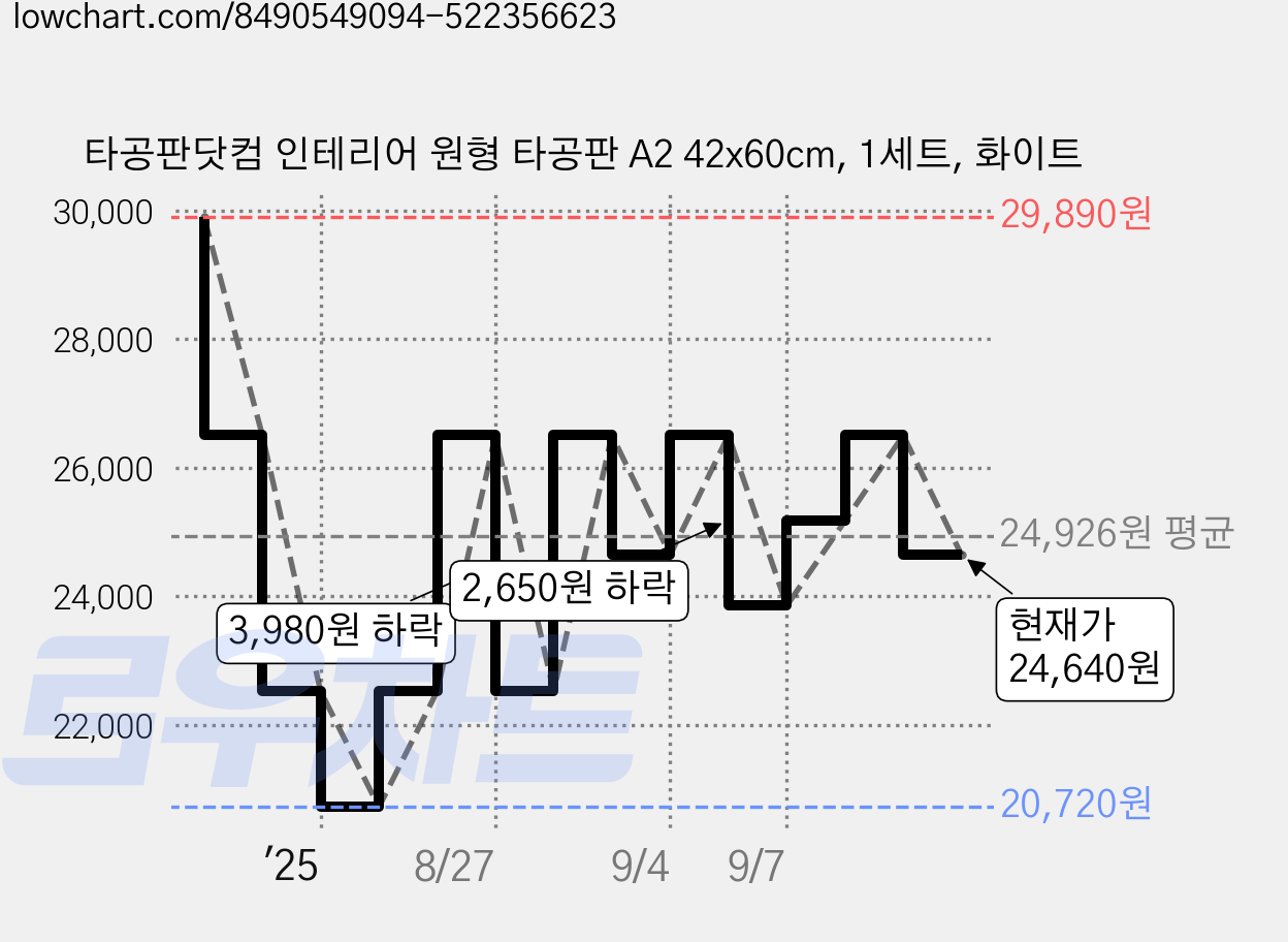 타공판닷컴 인테리어 원형 타공판 A2 42x60cm, 1세트, 화이트 가격 변동 차트, 현재가 24,640원, 관측 최저가 20,720원