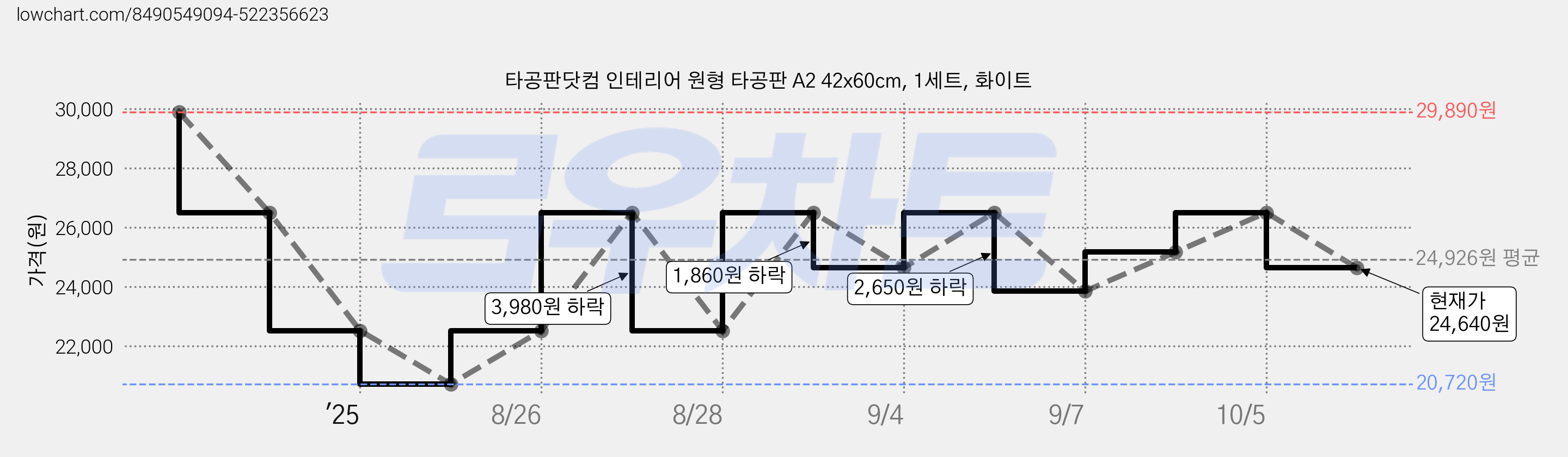 타공판닷컴 인테리어 원형 타공판 A2 42x60cm, 1세트, 화이트 가격 변동 차트, 현재가 24,640원, 관측 최저가 20,720원