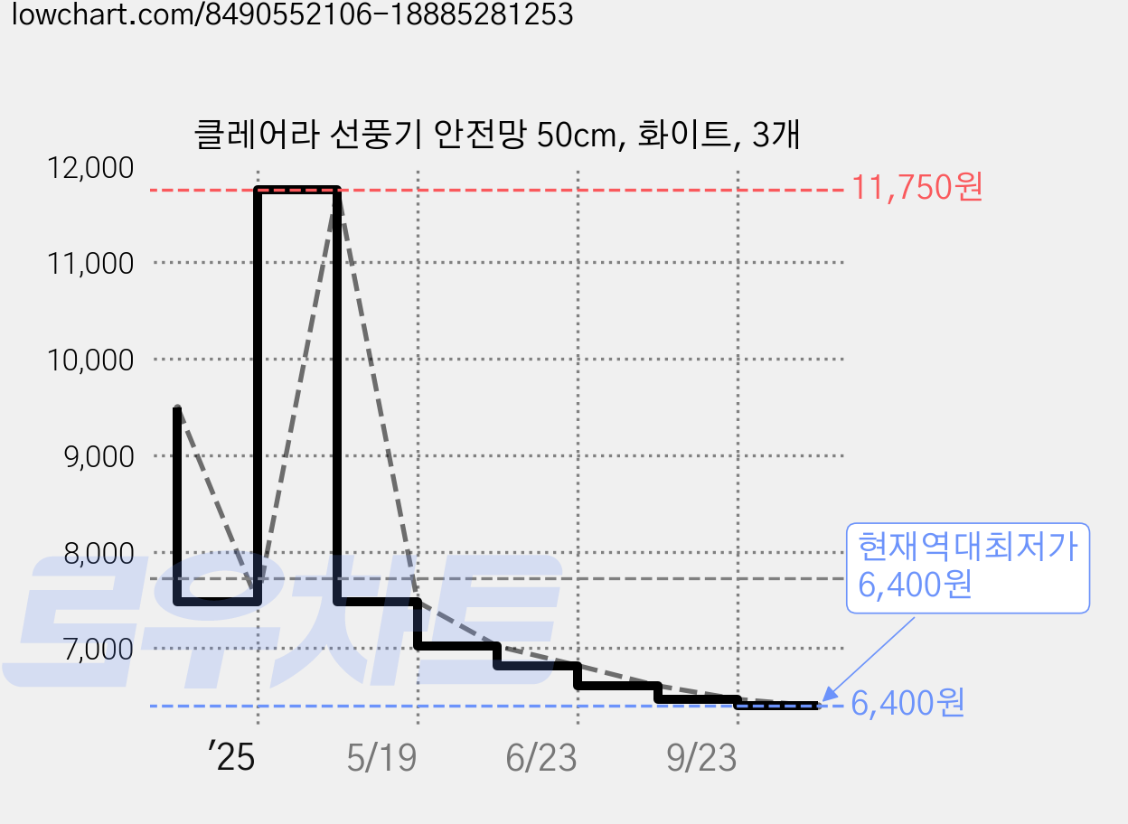 클레어라 선풍기 안전망 50cm, 화이트, 3개 가격 변동 차트, 현재가 6,400원, 역대최저가