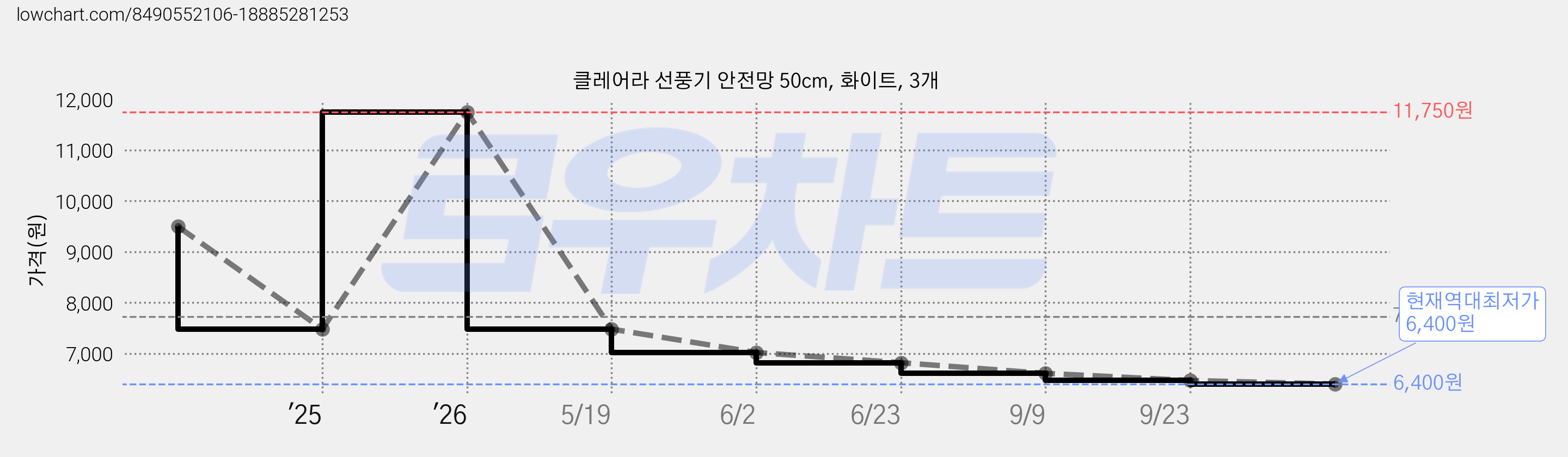 클레어라 선풍기 안전망 50cm, 화이트, 3개 가격 변동 차트, 현재가 6,400원, 역대최저가