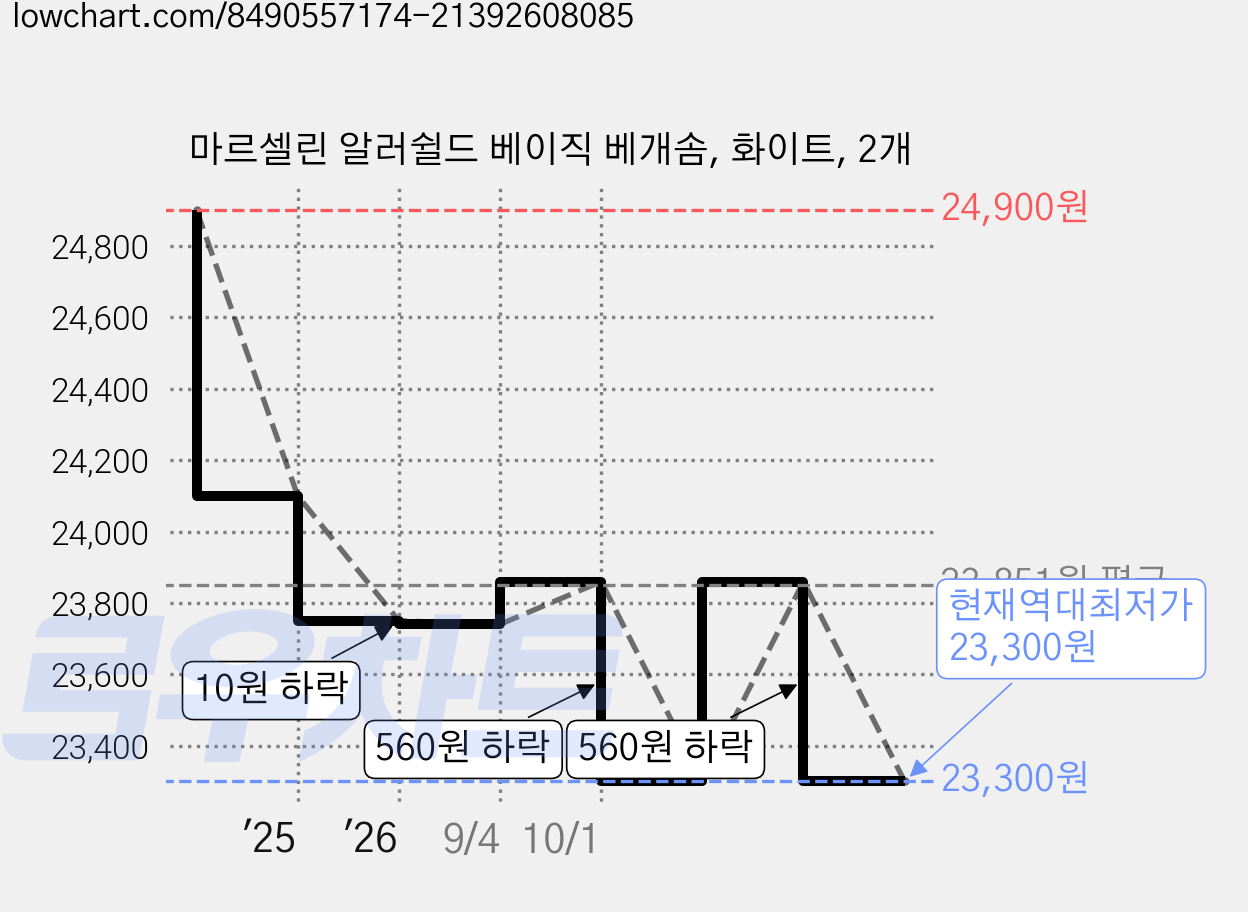마르셀린 알러쉴드 베이직 베개솜, 화이트, 2개 가격 변동 차트, 현재가 23,300원, 역대최저가