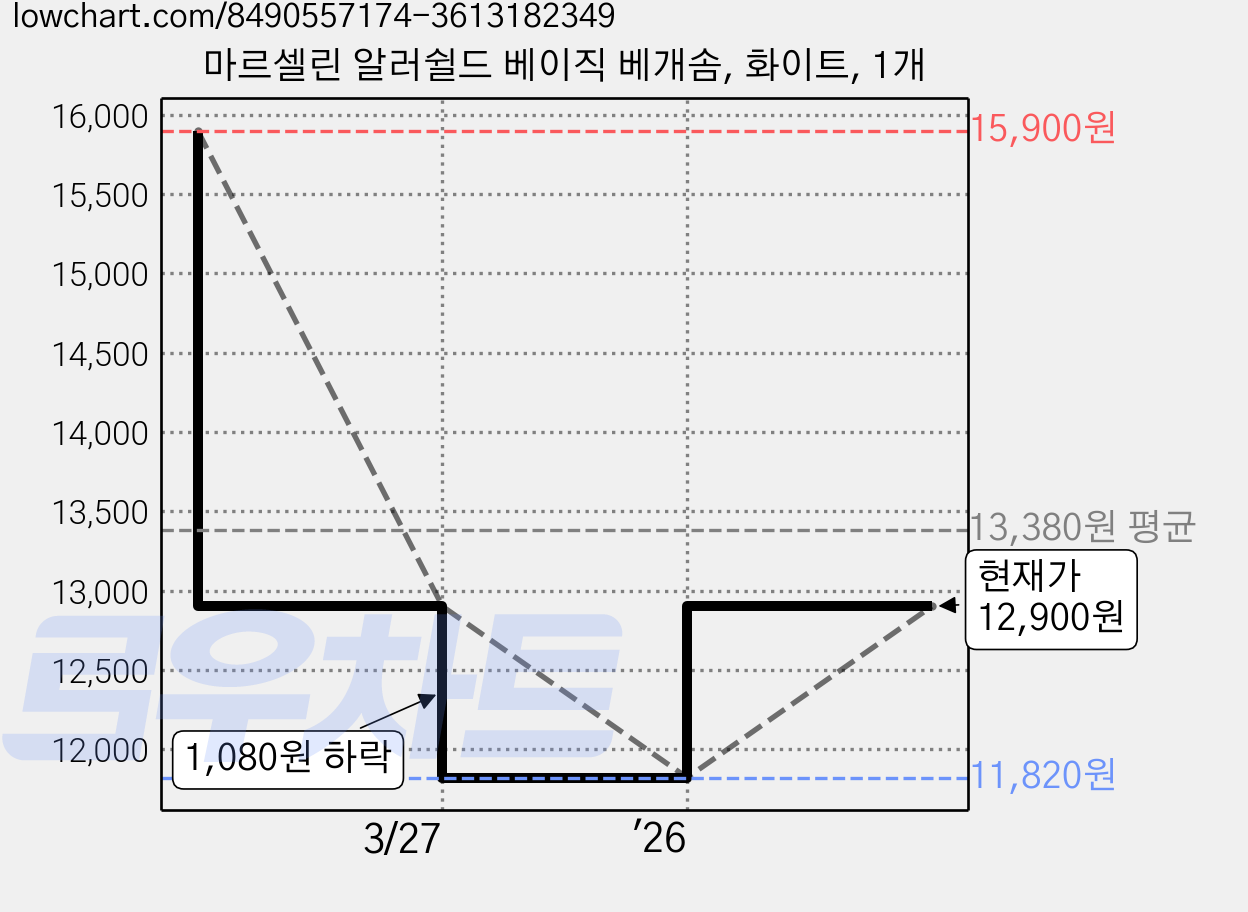 마르셀린 알러쉴드 베이직 베개솜, 화이트, 1개 가격 변동 차트, 현재가 12,900원, 관측 최저가 11,560원