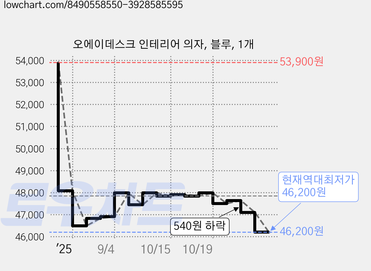 오에이데스크 인테리어 의자, 블루, 1개 가격 변동 차트, 현재가 46,200원, 역대최저가