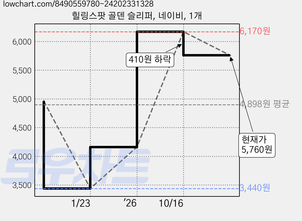 힐링스팟 골덴 슬리퍼, 네이비, 1개 가격 변동 차트, 현재가 5,760원, 관측 최저가 3,440원