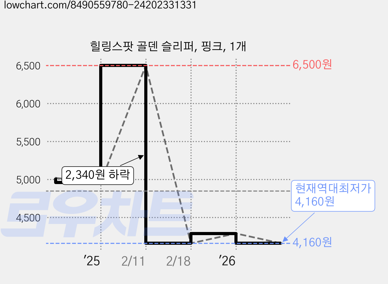 힐링스팟 골덴 슬리퍼, 핑크, 1개 가격 변동 차트, 현재가 4,160원, 역대최저가
