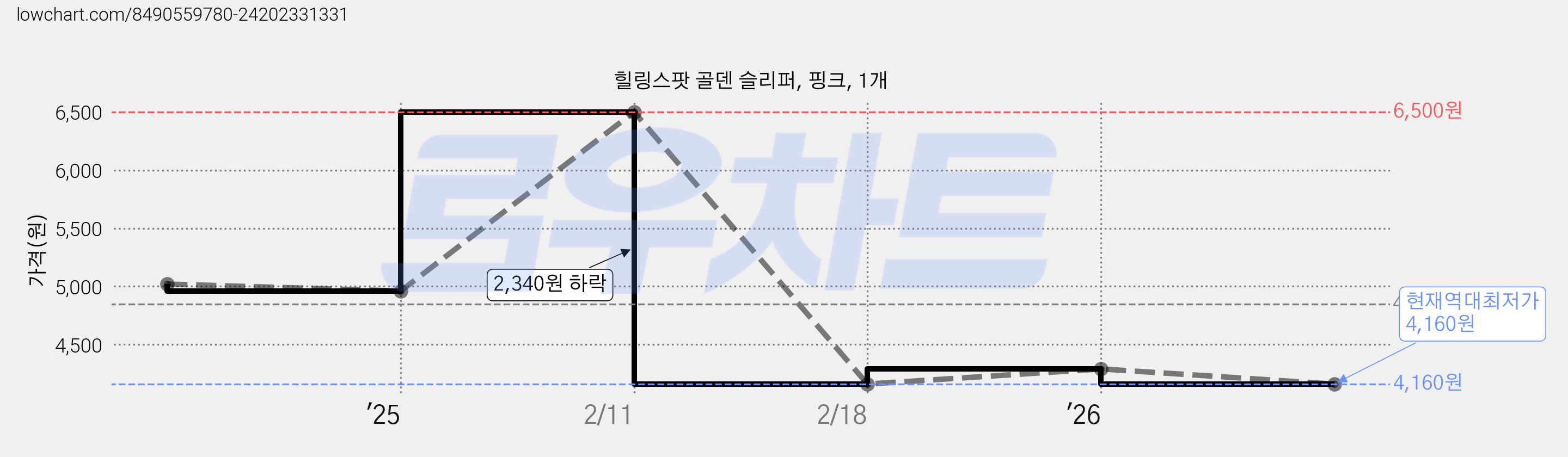 힐링스팟 골덴 슬리퍼, 핑크, 1개 가격 변동 차트, 현재가 4,160원, 역대최저가