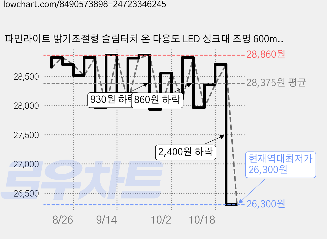 파인라이트 밝기조절형 슬림터치 온 다용도 LED 싱크대 조명 600mm 10W, 아이보리빛 가격 변동 차트, 현재가 26,300원, 역대최저가