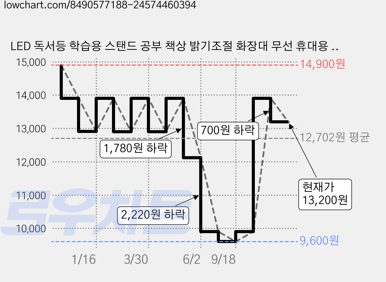 LED 독서등 학습용 스탠드 공부 책상 밝기조절 화장대 무선 휴대용 조명 ID등, 화이트, 화이트 가격 변동 차트, 현재가 13,200원, 관측 최저가 9,600원