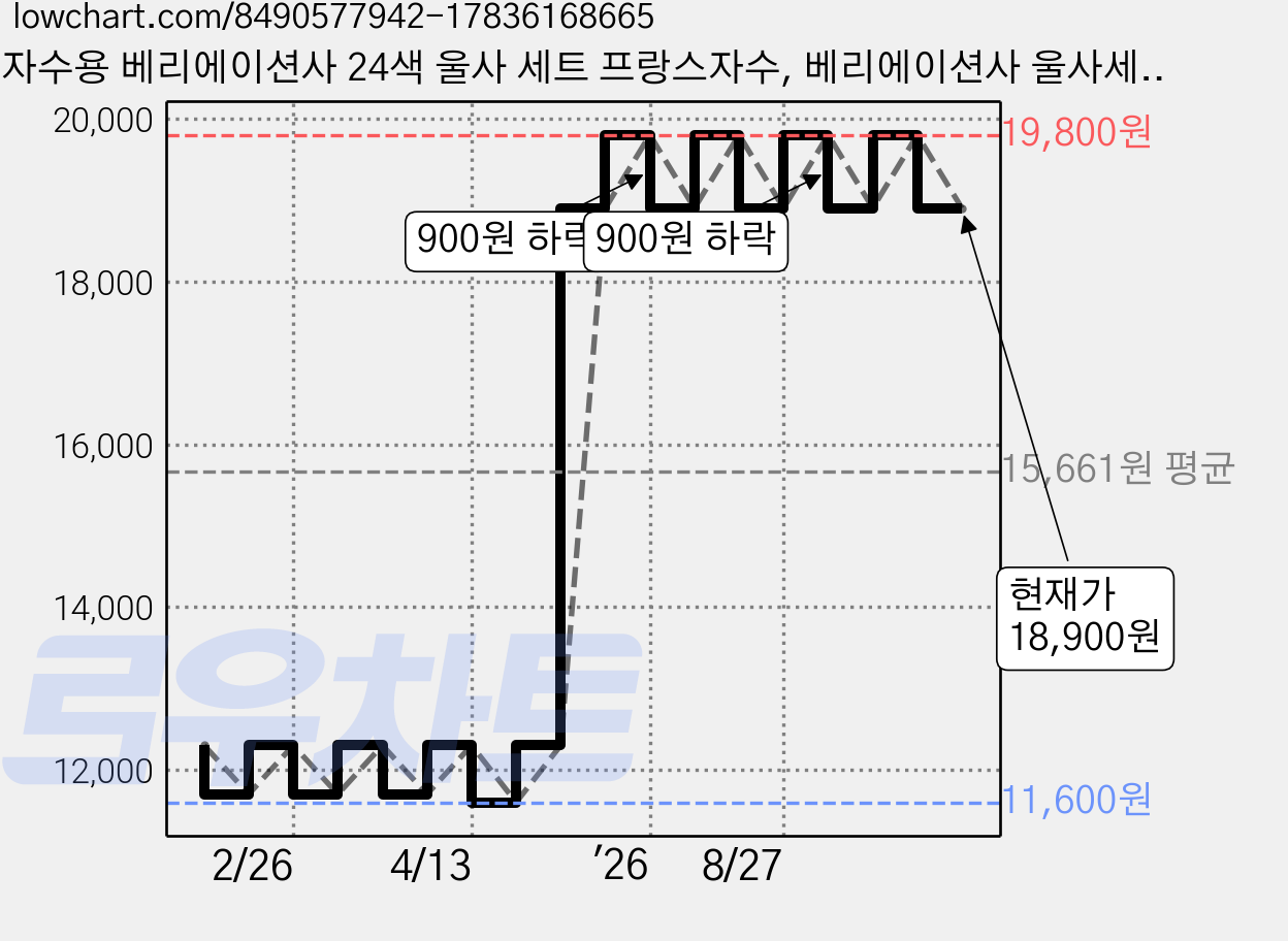 자수용 베리에이션사 24색 울사 세트 프랑스자수, 베리에이션사 울사세트, 1개 가격 변동 차트, 현재가 18,900원, 관측 최저가 11,600원