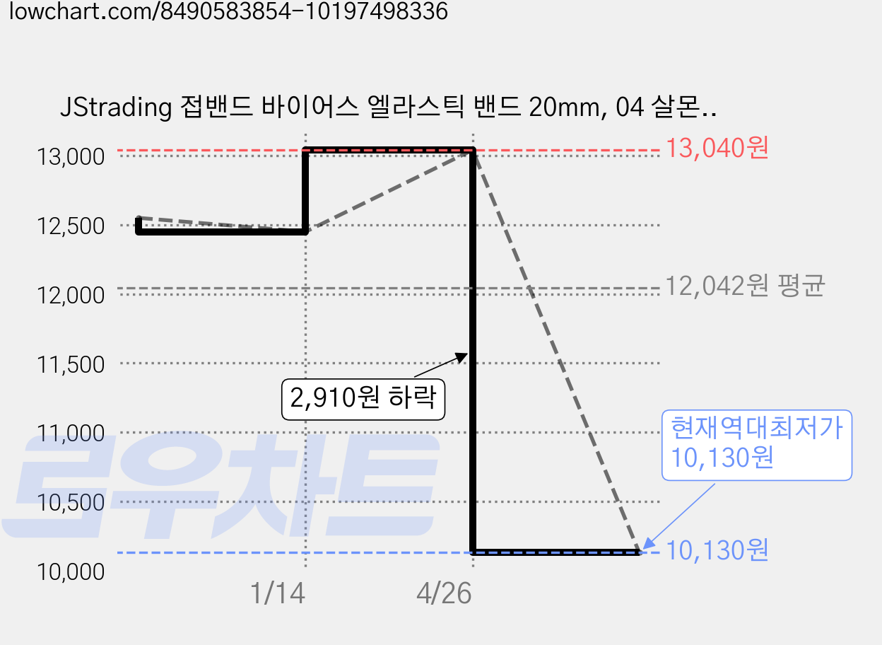 JStrading 접밴드 바이어스 엘라스틱 밴드 20mm, 04 살몬핑크, 1개 가격 변동 차트, 현재가 10,130원, 역대최저가