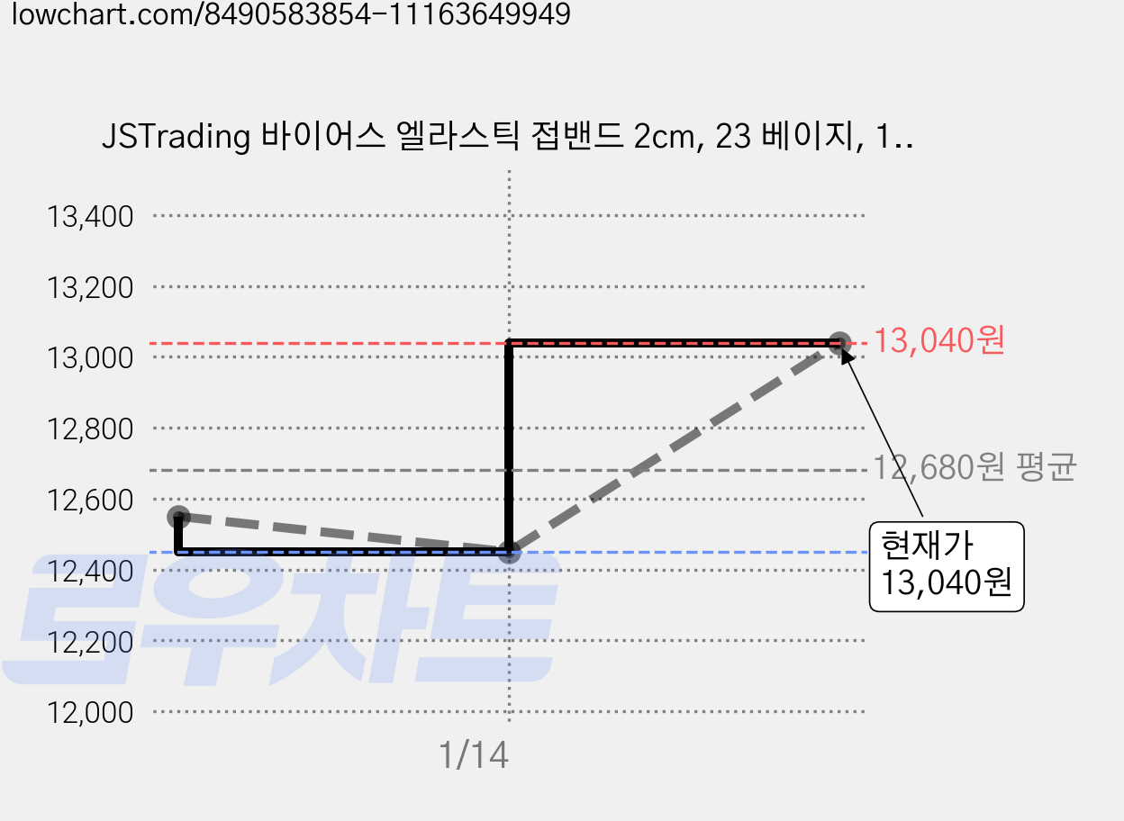 JSTrading 바이어스 엘라스틱 접밴드 2cm, 23 베이지, 1개 가격 변동 차트, 현재가 13,040원, 관측 최저가 10,130원