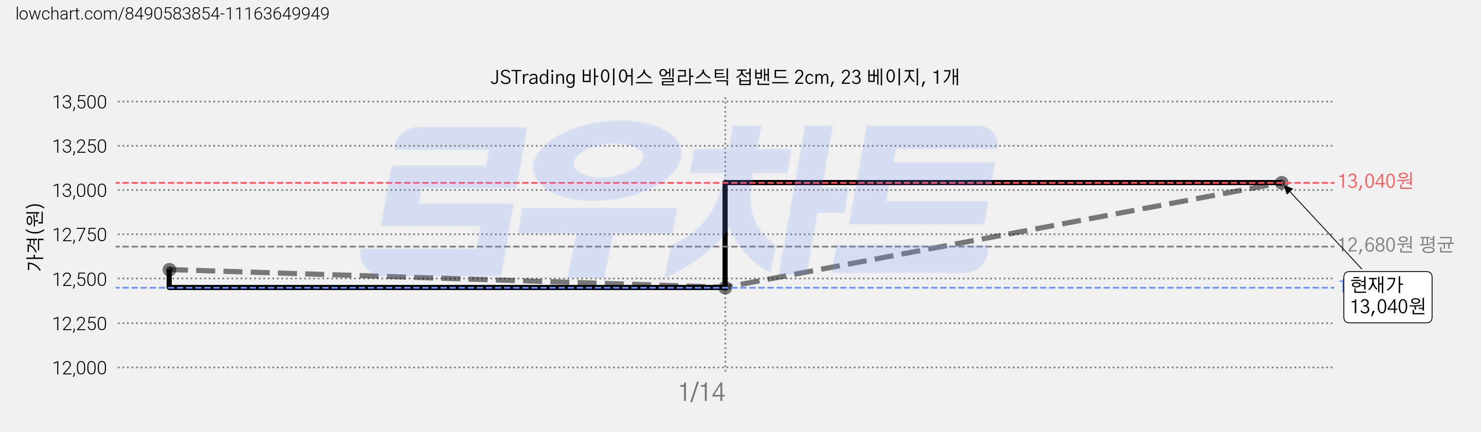 JSTrading 바이어스 엘라스틱 접밴드 2cm, 23 베이지, 1개 가격 변동 차트, 현재가 13,040원, 관측 최저가 10,130원