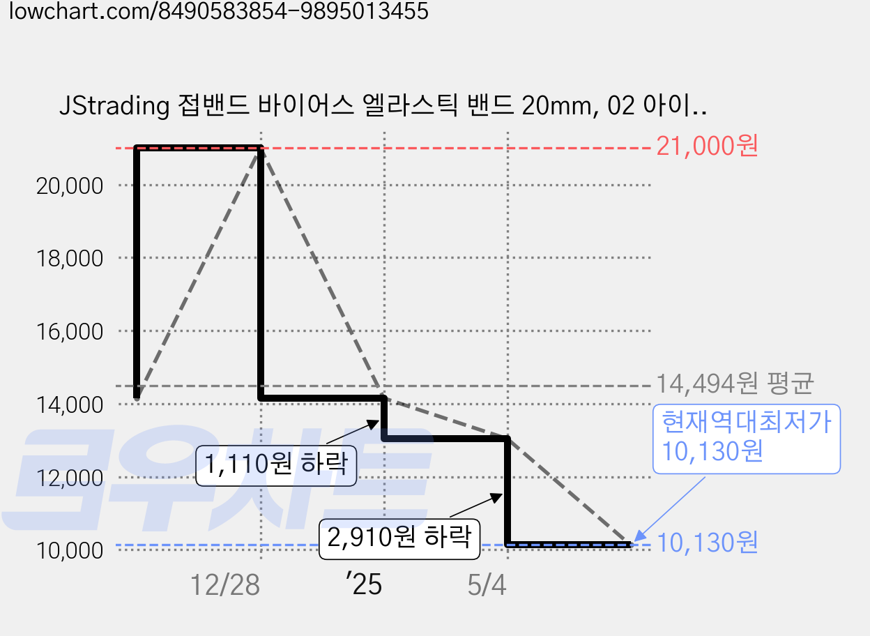 JStrading 접밴드 바이어스 엘라스틱 밴드 20mm, 02 아이보리, 1개 가격 변동 차트, 현재가 10,130원, 역대최저가