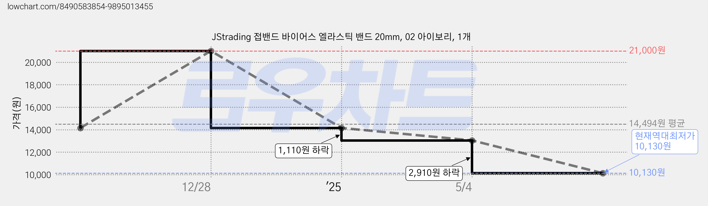 JStrading 접밴드 바이어스 엘라스틱 밴드 20mm, 02 아이보리, 1개 가격 변동 차트, 현재가 10,130원, 역대최저가