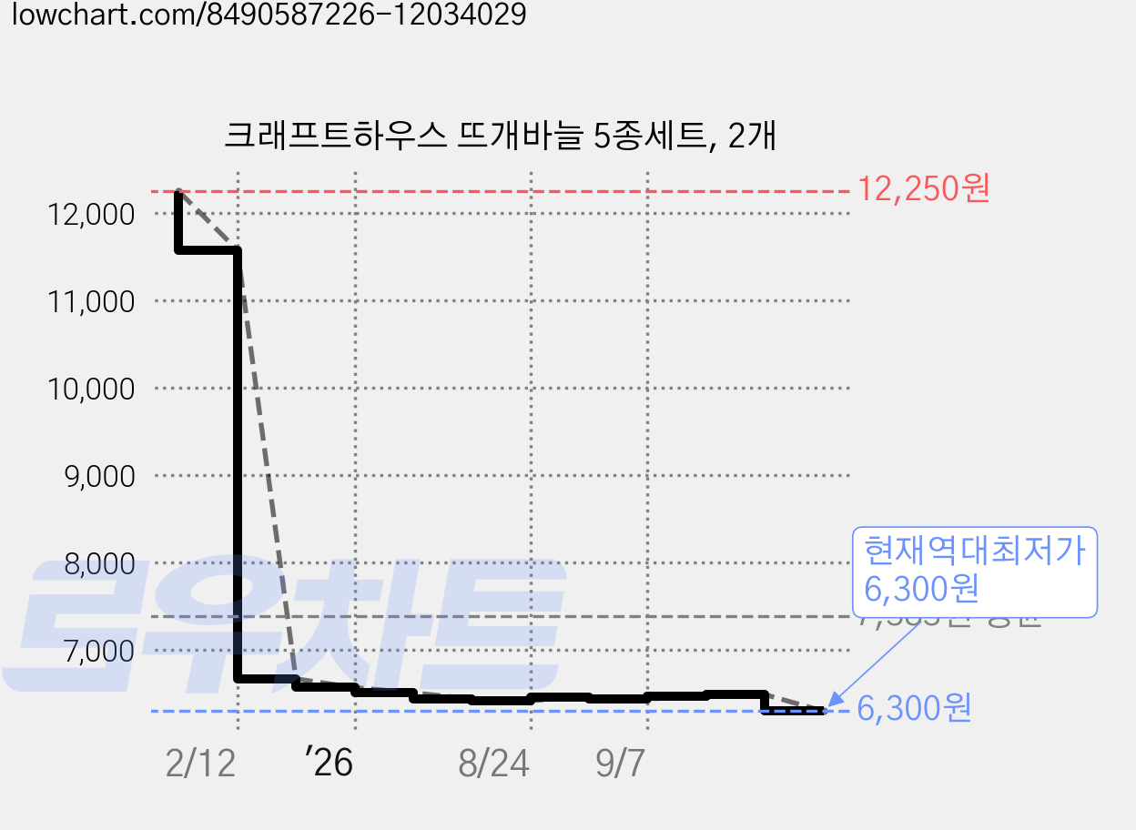 크래프트하우스 뜨개바늘 5종세트, 2개 가격 변동 차트, 현재가 6,300원, 역대최저가