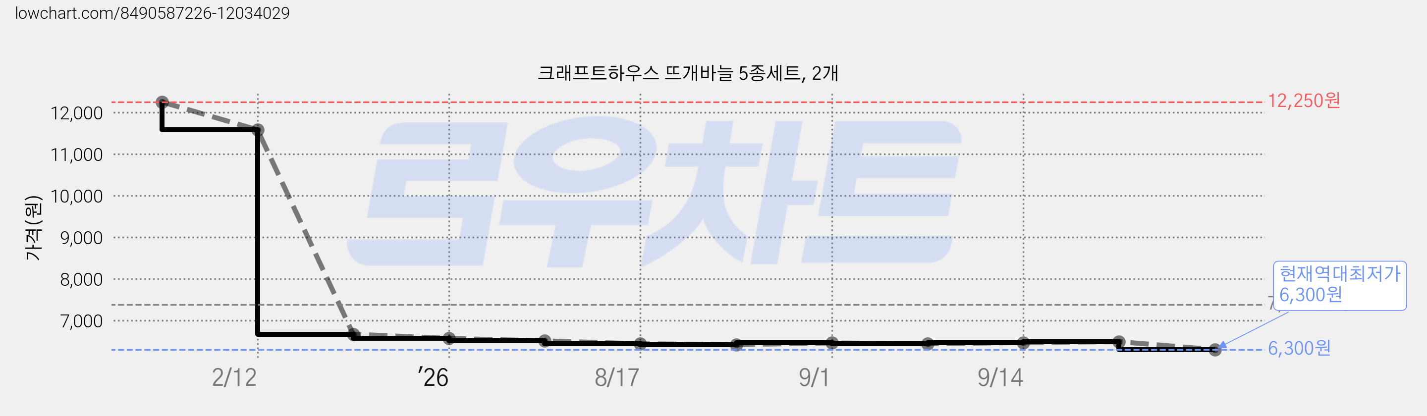 크래프트하우스 뜨개바늘 5종세트, 2개 가격 변동 차트, 현재가 6,300원, 역대최저가
