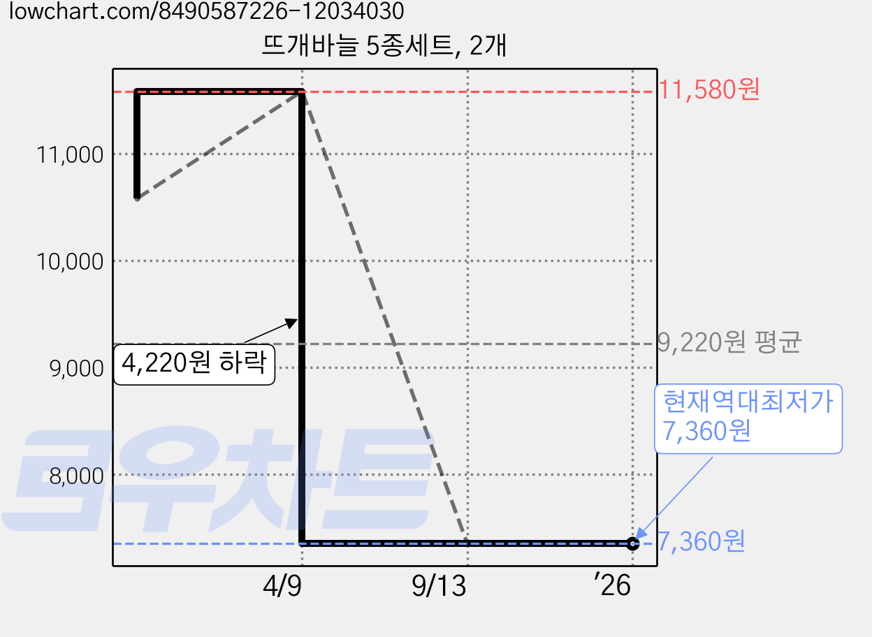 뜨개바늘 5종세트, 2개 가격 변동 차트, 현재가 7,360원, 역대최저가