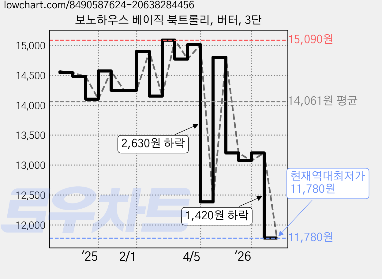 보노하우스 베이직 북트롤리, 버터, 3단 가격 변동 차트, 현재가 11,780원, 역대최저가