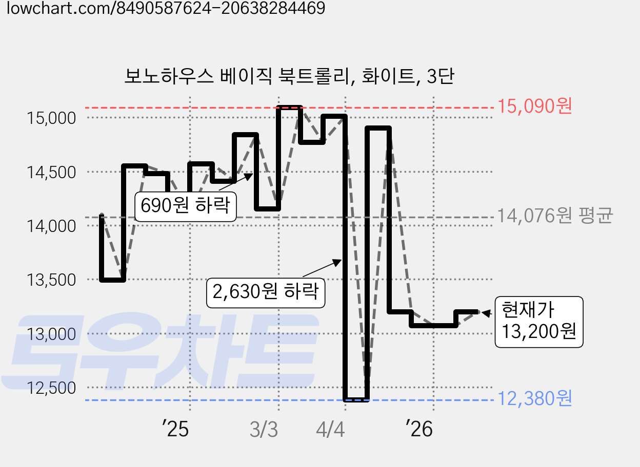 보노하우스 베이직 북트롤리, 화이트, 3단 가격 변동 차트, 현재가 11,200원, 역대최저가