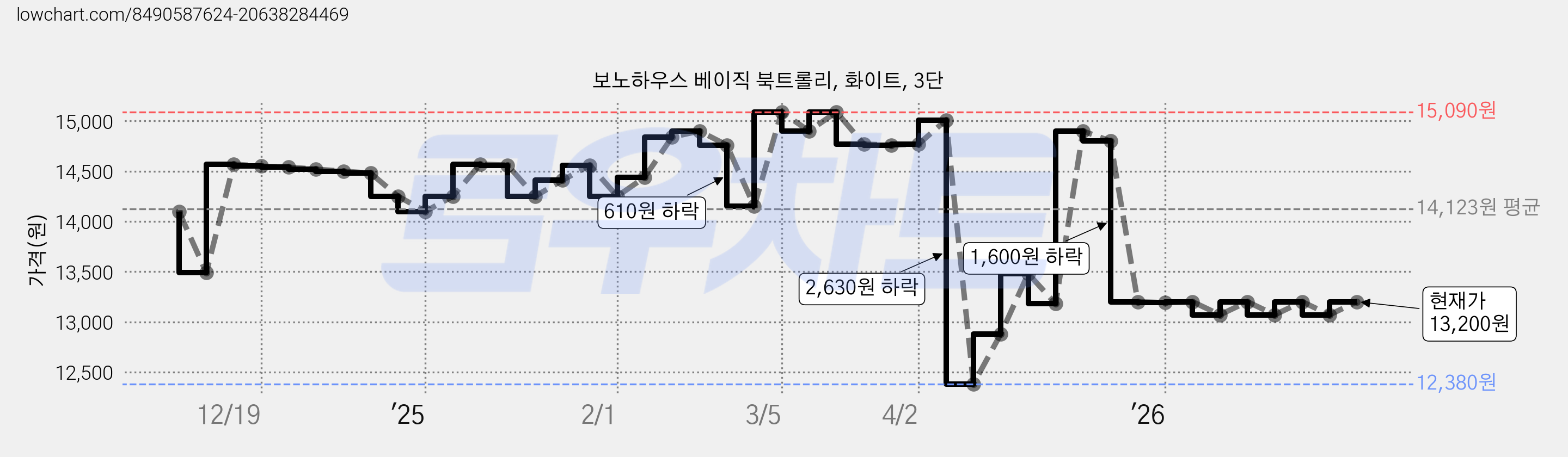보노하우스 베이직 북트롤리, 화이트, 3단 가격 변동 차트, 현재가 11,200원, 역대최저가