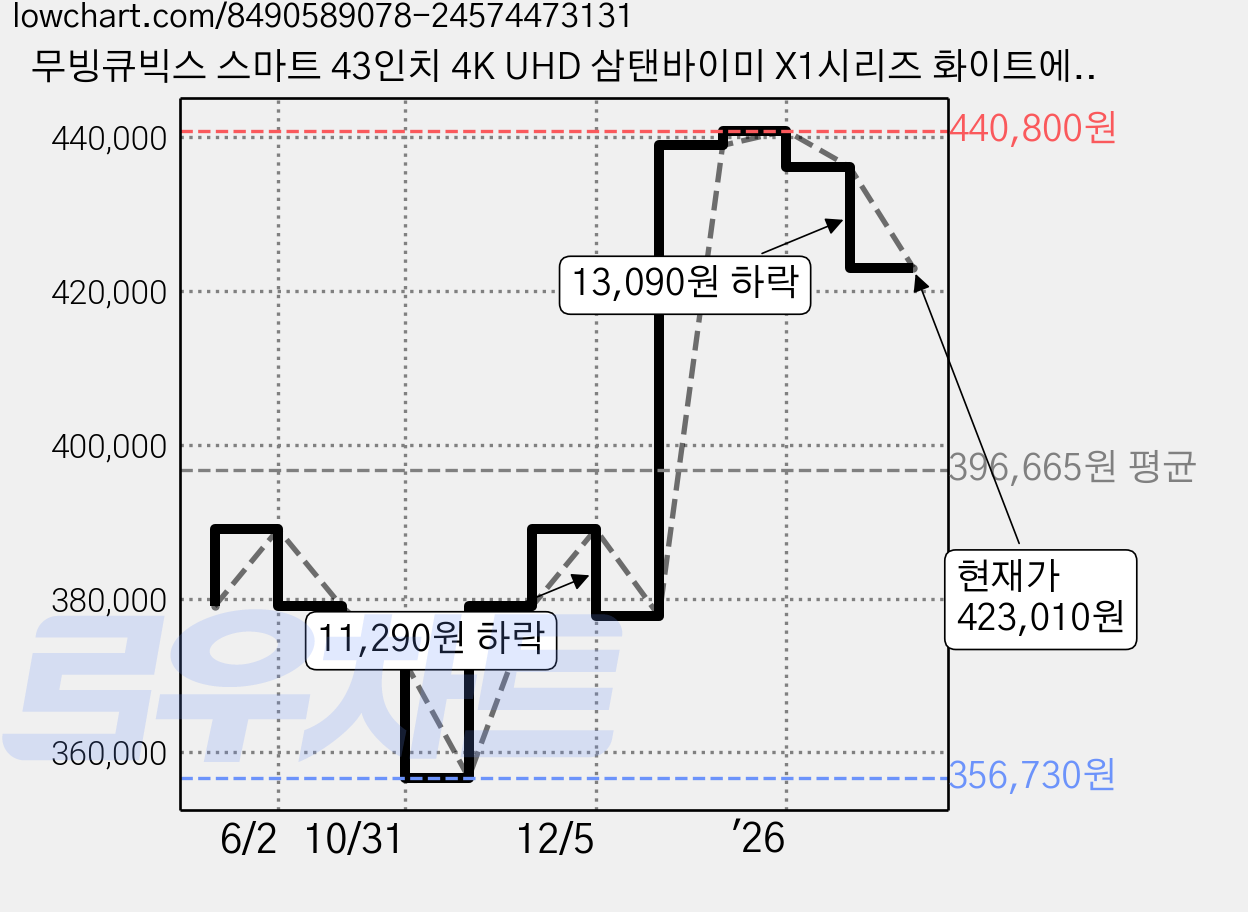 무빙큐빅스 스마트 43인치 4K UHD 삼탠바이미 X1시리즈 화이트에디션 셋트 이동식 tv 거치대 스탠바이미 삼텐 중소바이미, 고객직접설치, 스탠드형, 109cm/43인치 가격 변동 차트, 현재가 423,010원, 관측 최저가 356,730원