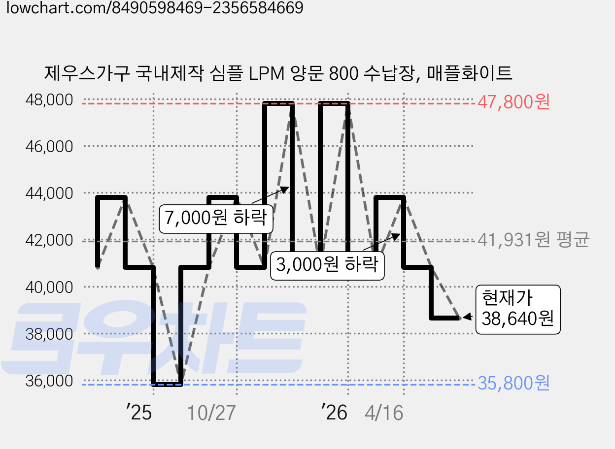 제우스가구 국내제작 심플 LPM 양문 800 수납장, 매플화이트 가격 변동 차트, 현재가 38,640원, 관측 최저가 35,800원