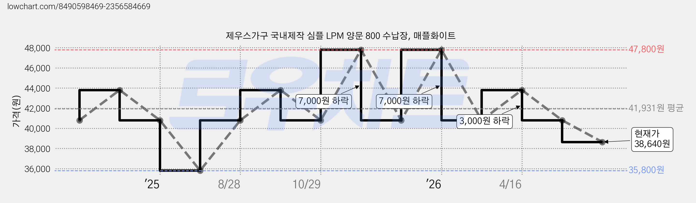 제우스가구 국내제작 심플 LPM 양문 800 수납장, 매플화이트 가격 변동 차트, 현재가 38,640원, 관측 최저가 35,800원