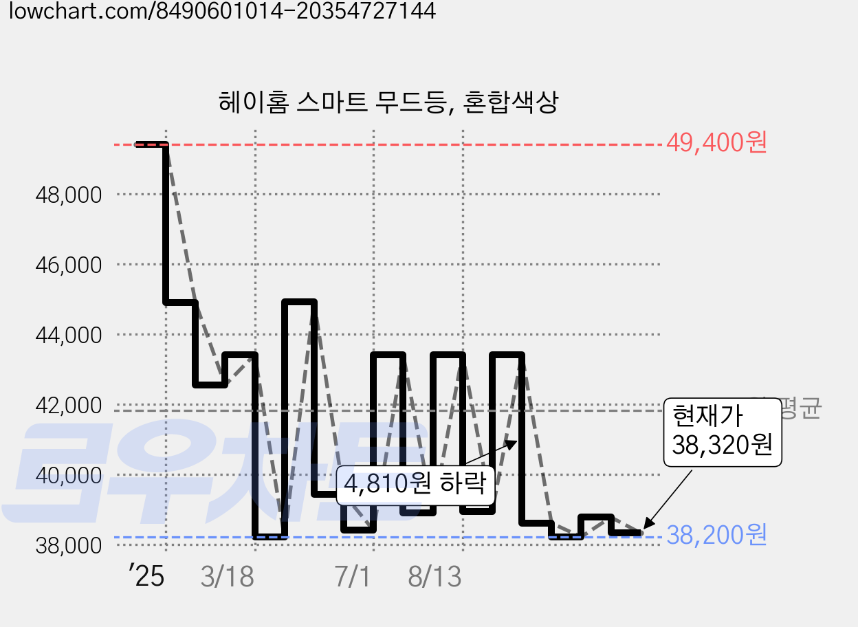 헤이홈 스마트 무드등, 혼합색상 가격 변동 차트, 현재가 38,320원, 관측 최저가 37,910원