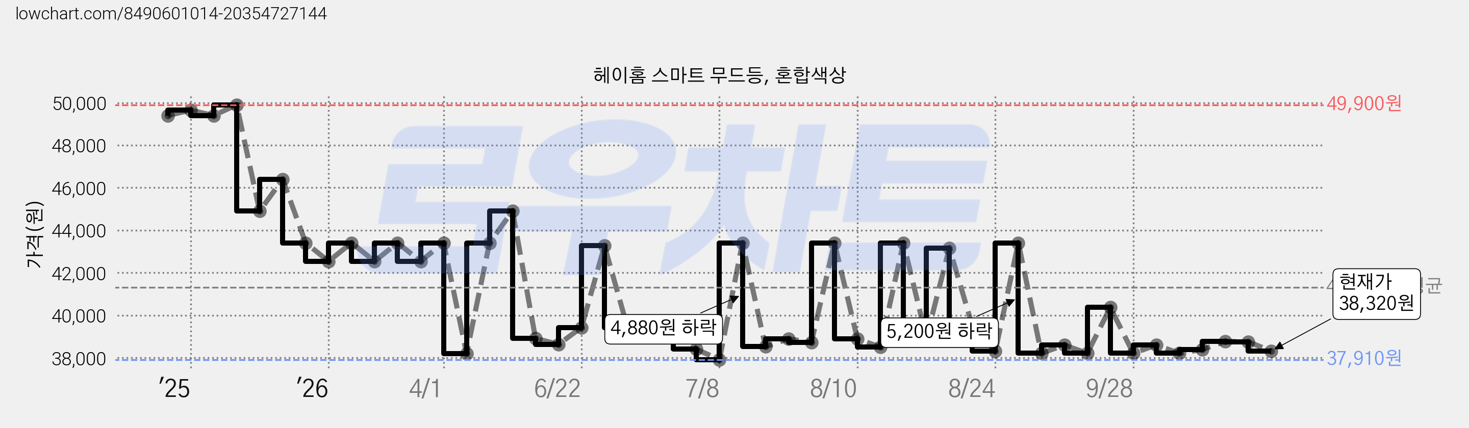 헤이홈 스마트 무드등, 혼합색상 가격 변동 차트, 현재가 38,320원, 관측 최저가 37,910원