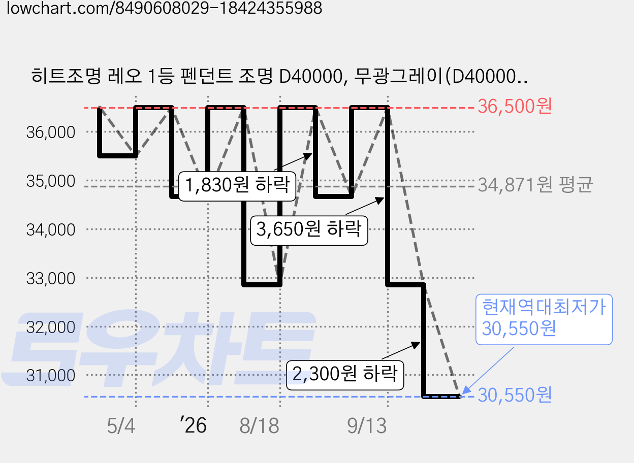 히트조명 레오 1등 펜던트 조명 D40000, 무광그레이(D40000MTGR) 가격 변동 차트, 현재가 30,550원, 역대최저가