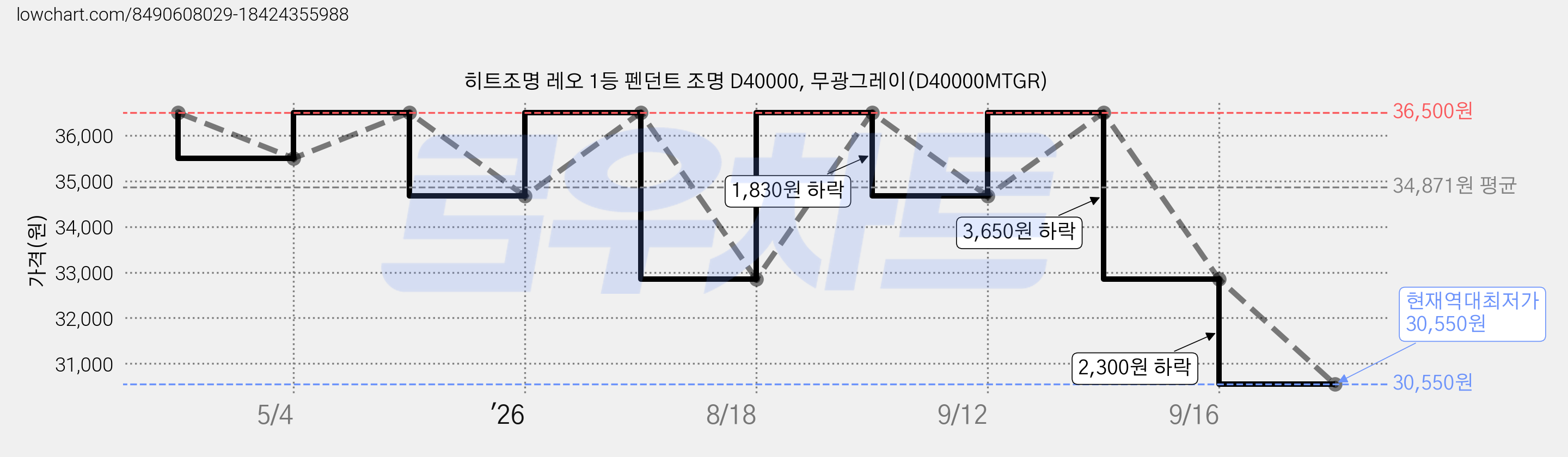 히트조명 레오 1등 펜던트 조명 D40000, 무광그레이(D40000MTGR) 가격 변동 차트, 현재가 30,550원, 역대최저가