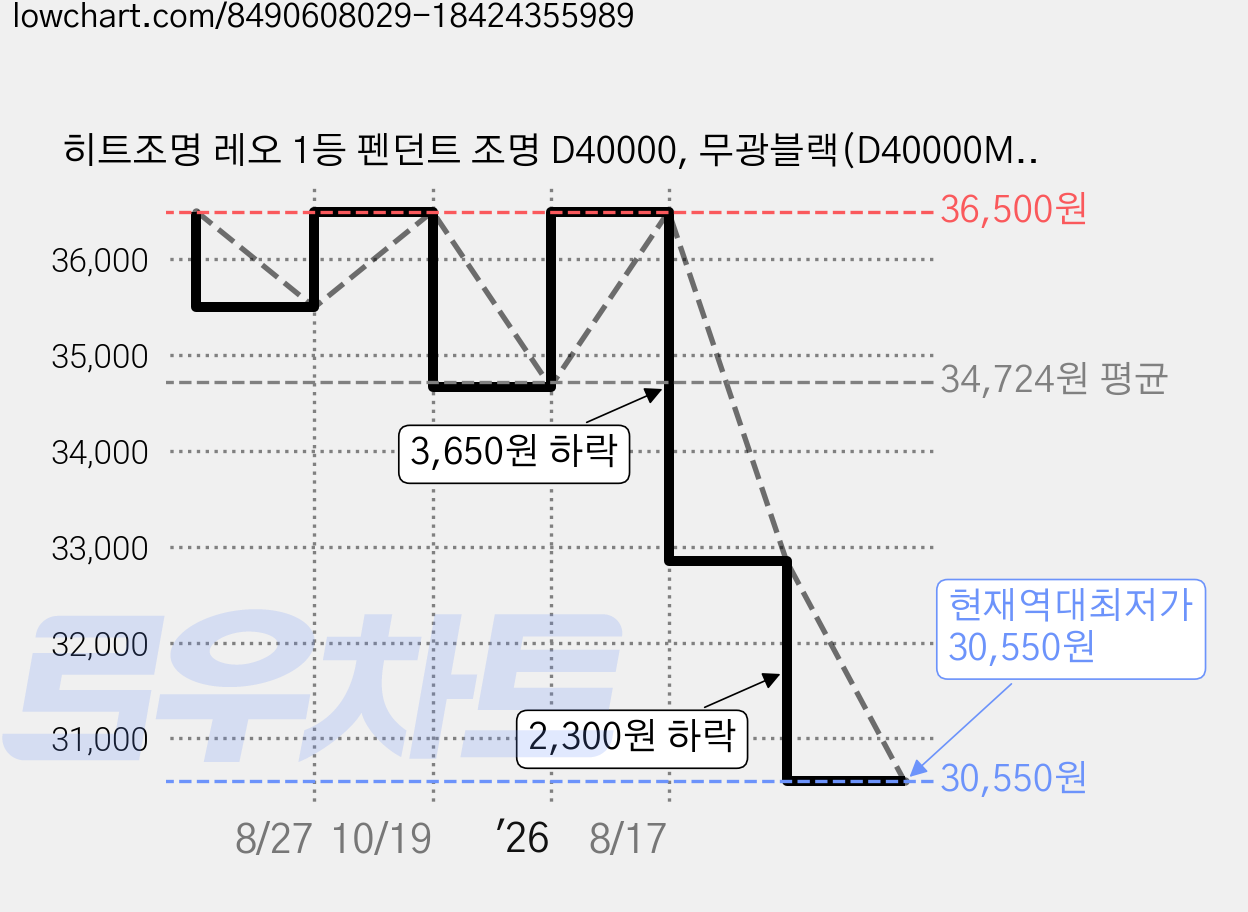 히트조명 레오 1등 펜던트 조명 D40000, 무광블랙(D40000MTBKSB) 가격 변동 차트, 현재가 30,550원, 역대최저가