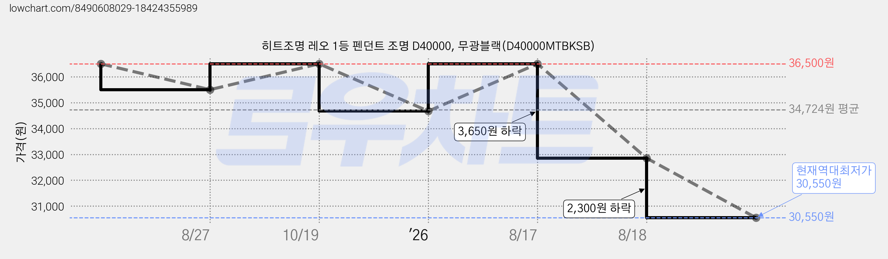 히트조명 레오 1등 펜던트 조명 D40000, 무광블랙(D40000MTBKSB) 가격 변동 차트, 현재가 30,550원, 역대최저가
