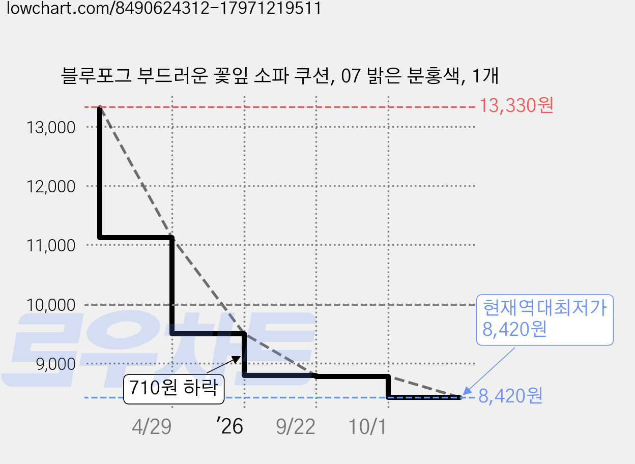 블루포그 부드러운 꽃잎 소파 쿠션, 07 밝은 분홍색, 1개 가격 변동 차트, 현재가 8,420원, 역대최저가