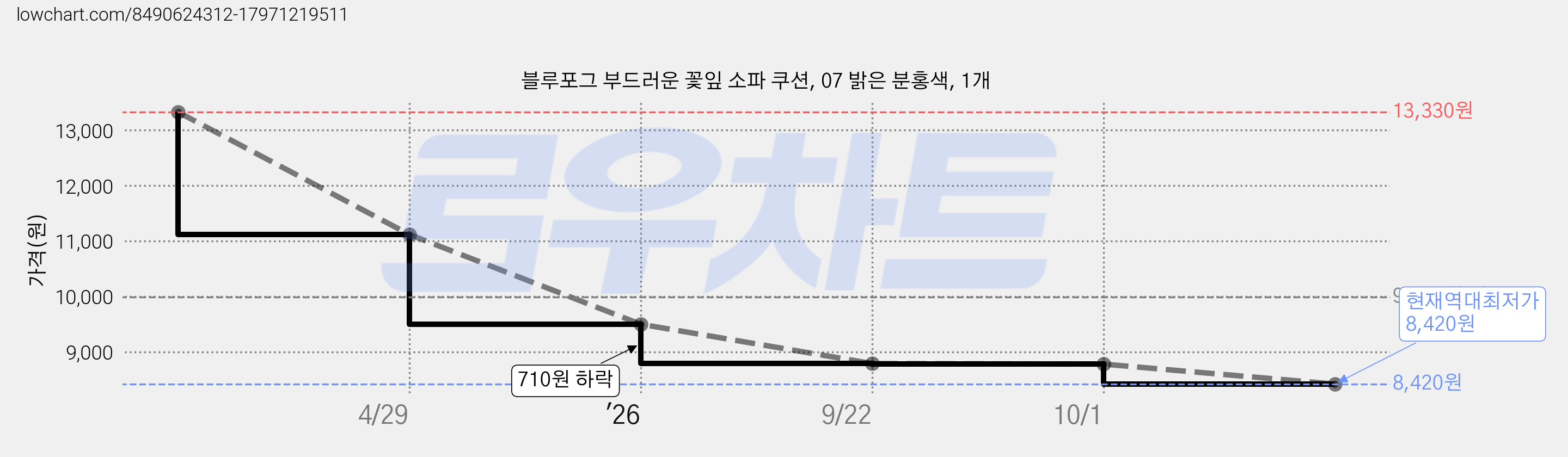 블루포그 부드러운 꽃잎 소파 쿠션, 07 밝은 분홍색, 1개 가격 변동 차트, 현재가 8,420원, 역대최저가