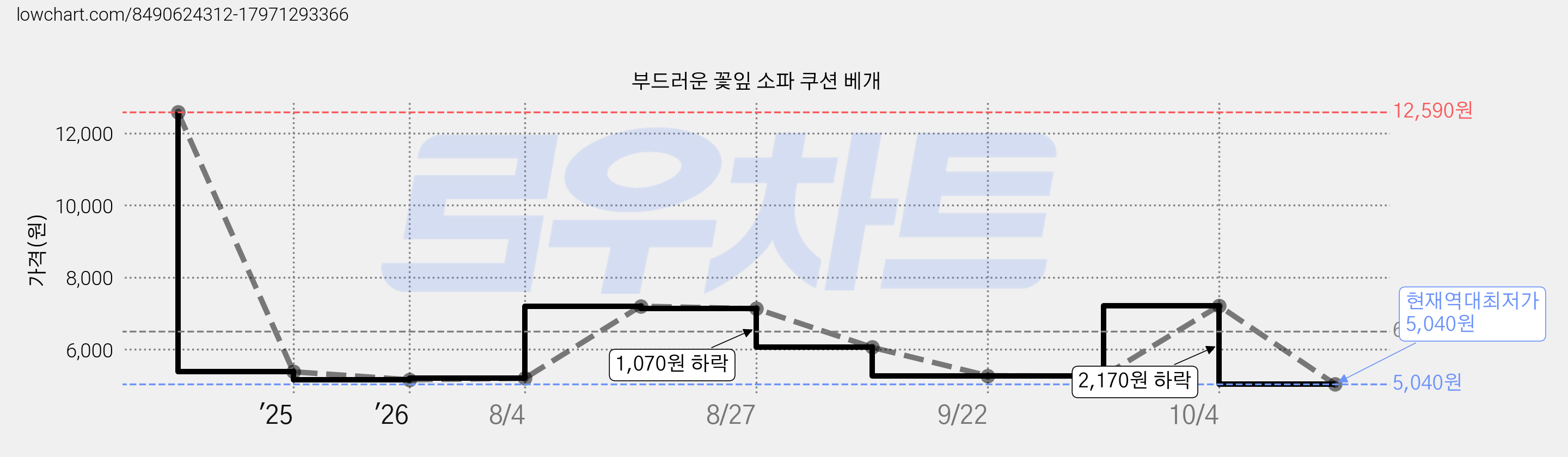 부드러운 꽃잎 소파 쿠션 베개 가격 변동 차트, 현재가 5,040원, 역대최저가