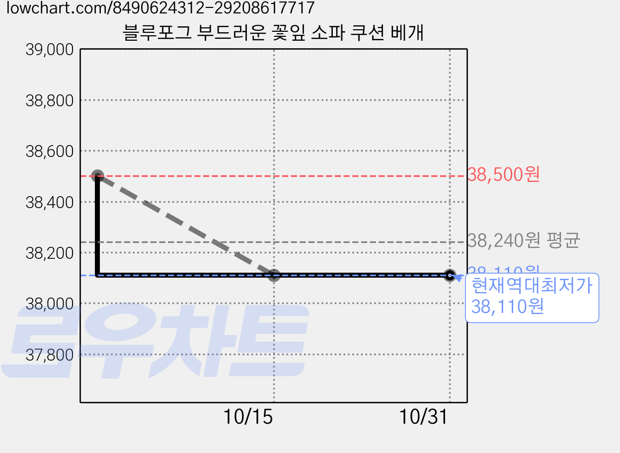 블루포그 부드러운 꽃잎 소파 쿠션 베개 가격 변동 차트, 현재가 38,110원, 역대최저가