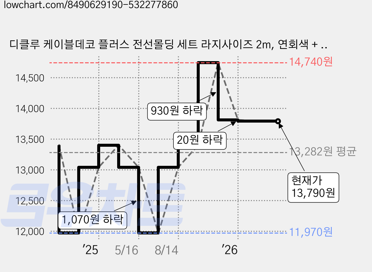 디클루 케이블데코 플러스 전선몰딩 세트 라지사이즈 2m, 연회색 + 연회색캡, 1개 가격 변동 차트, 현재가 13,790원, 관측 최저가 11,970원