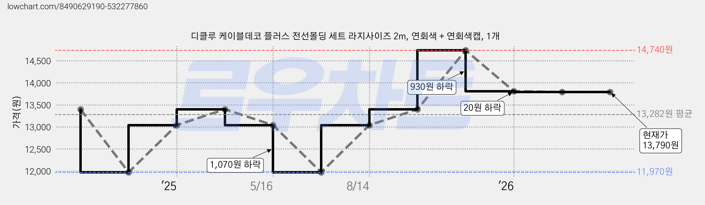 디클루 케이블데코 플러스 전선몰딩 세트 라지사이즈 2m, 연회색 + 연회색캡, 1개 가격 변동 차트, 현재가 13,790원, 관측 최저가 11,970원