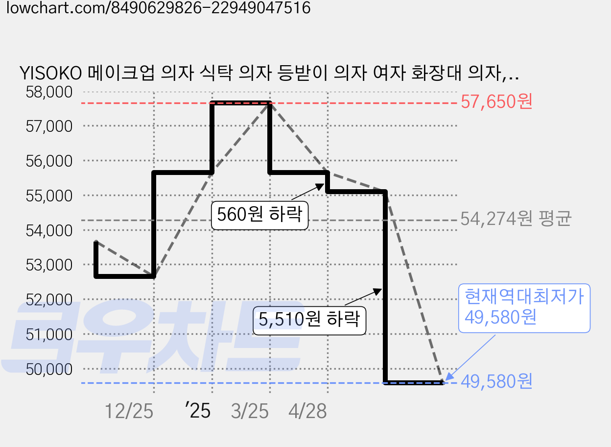 YISOKO 메이크업 의자 식탁 의자 등받이 의자 여자 화장대 의자, 1개, 핑크 가격 변동 차트, 현재가 49,580원, 역대최저가