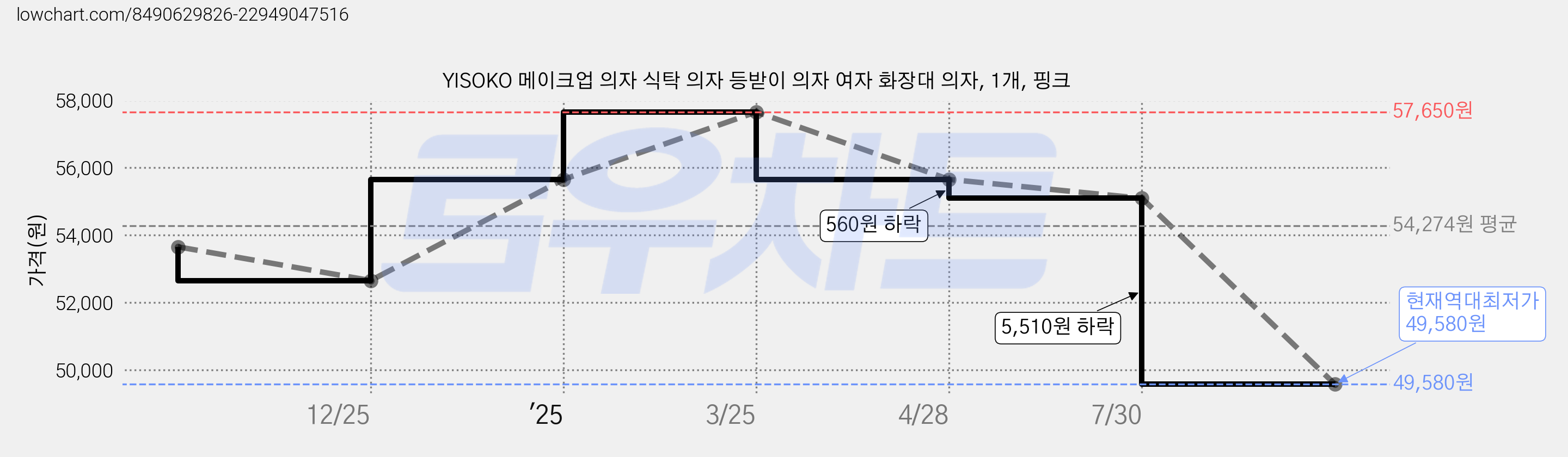 YISOKO 메이크업 의자 식탁 의자 등받이 의자 여자 화장대 의자, 1개, 핑크 가격 변동 차트, 현재가 49,580원, 역대최저가