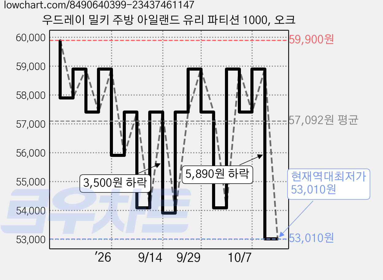우드레이 밀키 주방 아일랜드 유리 파티션 1000, 오크 가격 변동 차트, 현재가 53,010원, 역대최저가
