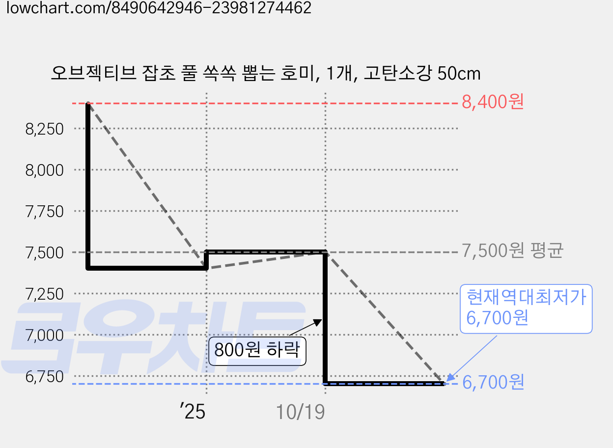 오브젝티브 잡초 풀 쏙쏙 뽑는 호미, 1개, 고탄소강 50cm 가격 변동 차트, 현재가 6,700원, 역대최저가