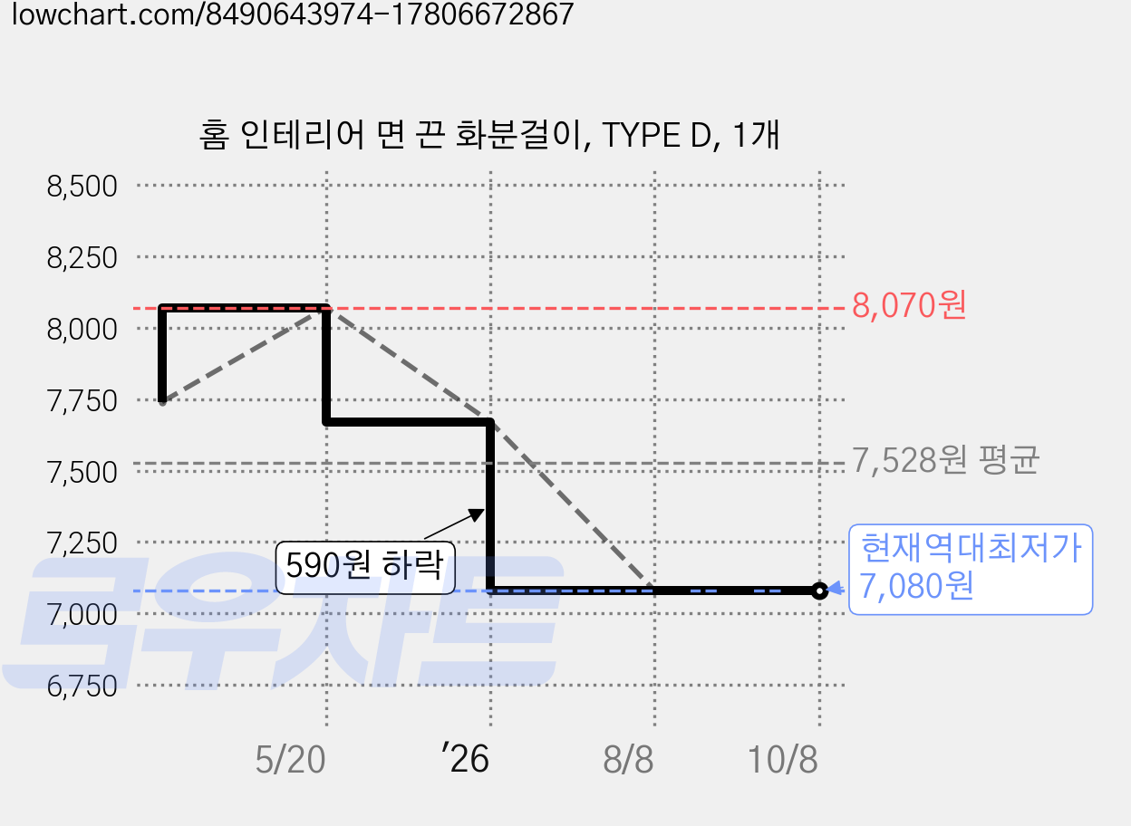 홈 인테리어 면 끈 화분걸이, TYPE D, 1개 가격 변동 차트, 현재가 7,080원, 역대최저가