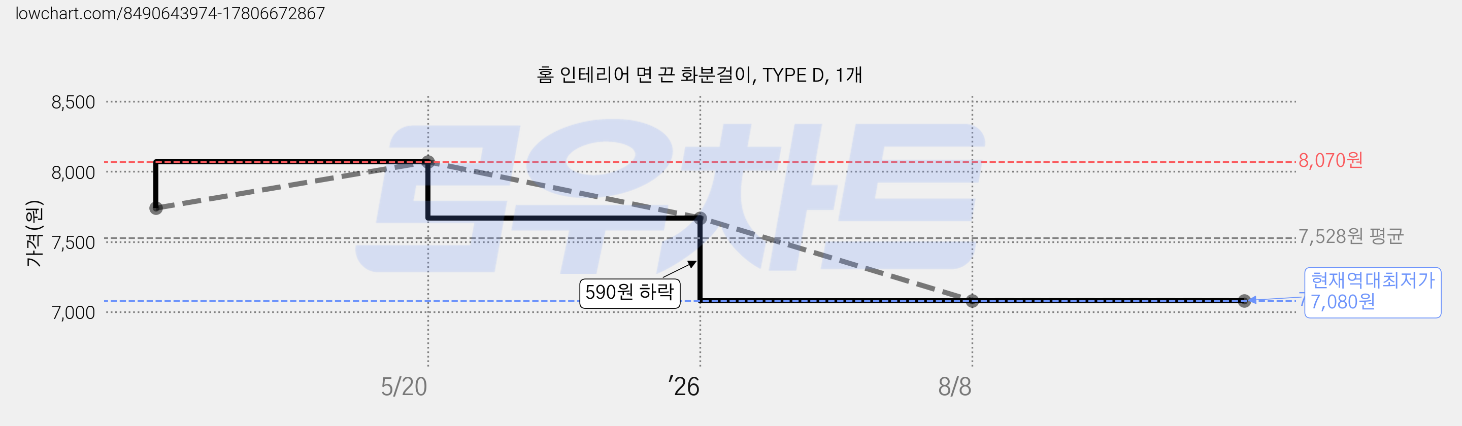 홈 인테리어 면 끈 화분걸이, TYPE D, 1개 가격 변동 차트, 현재가 7,080원, 역대최저가