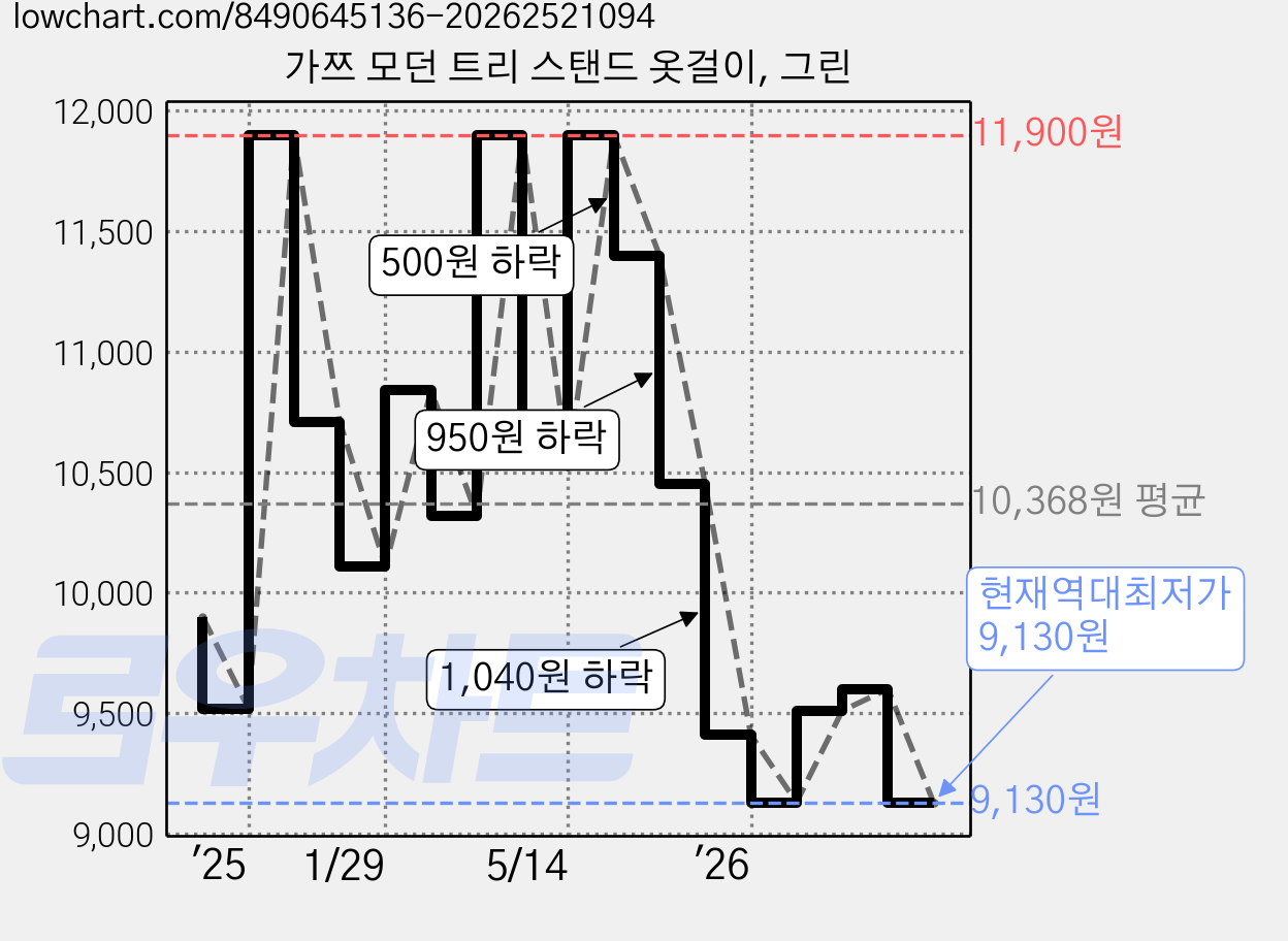 가쯔 모던 트리 스탠드 옷걸이, 그린 가격 변동 차트, 현재가 9,130원, 역대최저가