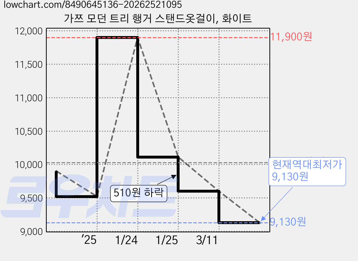 가쯔 모던 트리 행거 스탠드옷걸이, 화이트 가격 변동 차트, 현재가 9,130원, 역대최저가